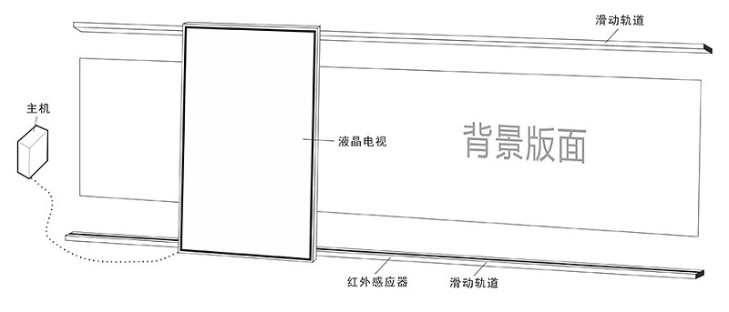 互動滑軌示意圖