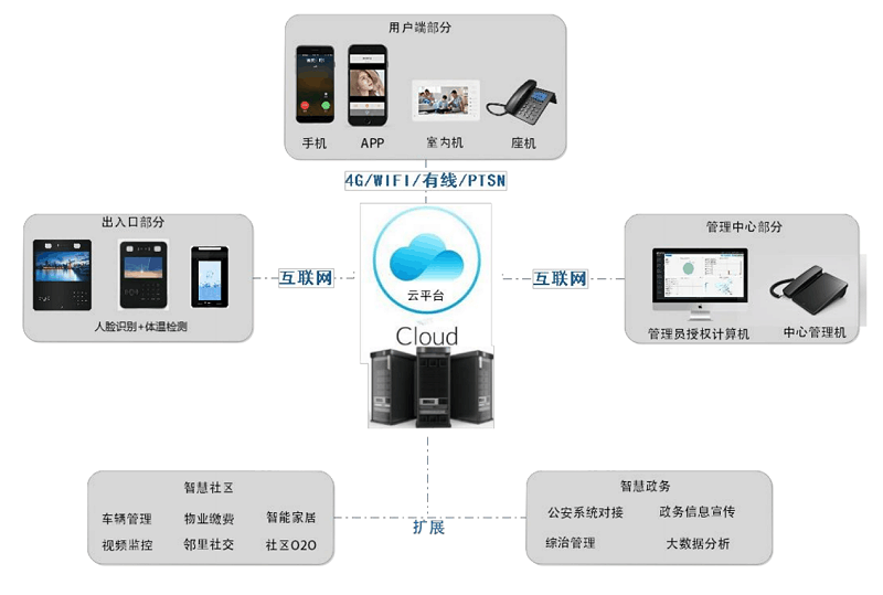 人臉識別測溫一體機(jī)系統(tǒng)架構(gòu)圖