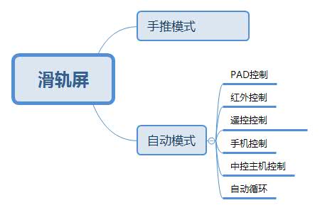 滑軌屏的分類系統圖