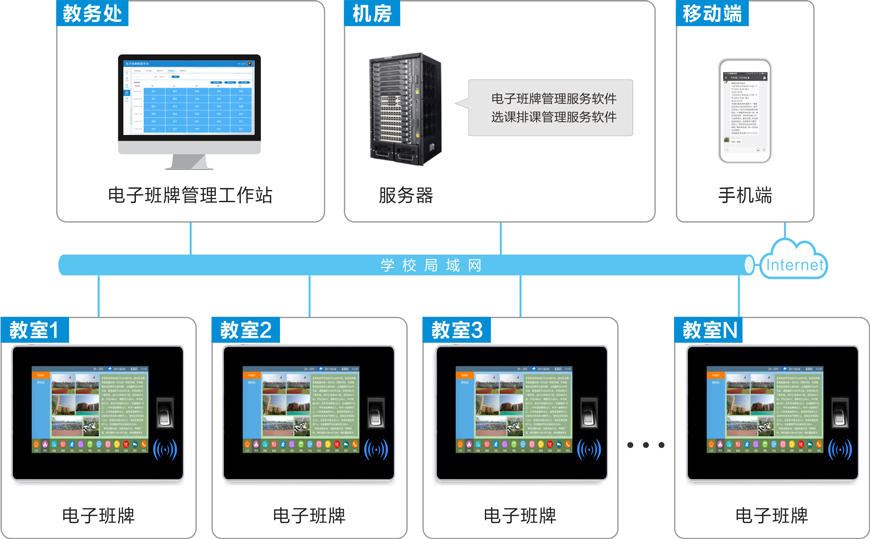 電子班牌系統(tǒng)架構(gòu)圖